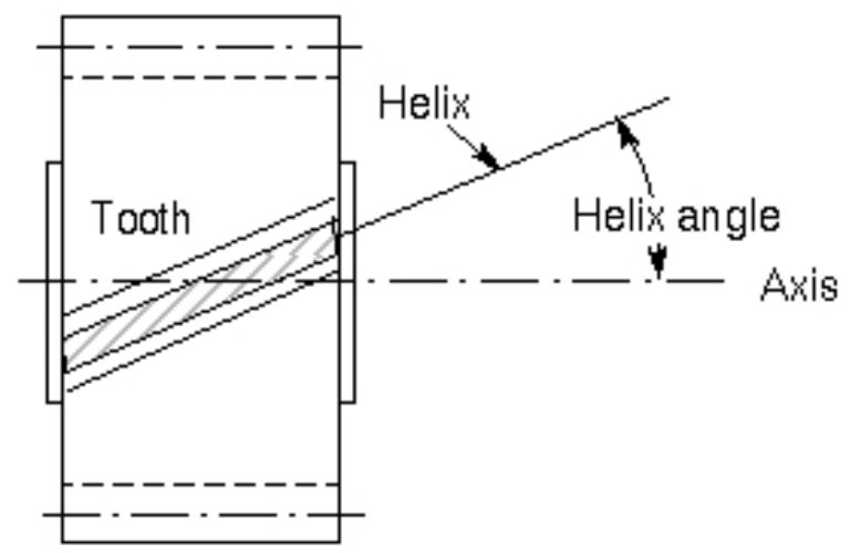 How Important is The Helix Angle When Processing?